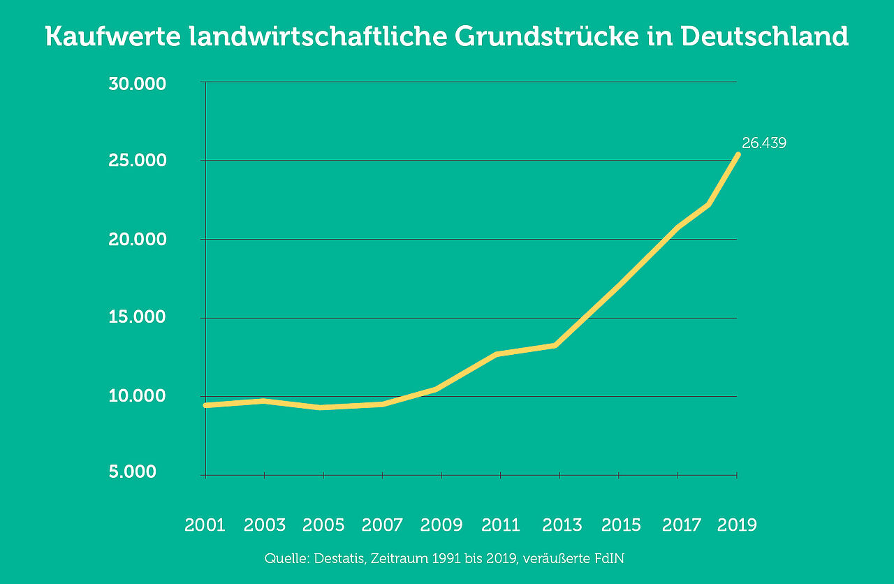 Kaufwerte landwirtschaftliche Grundstücke in Deutschland bis 2019